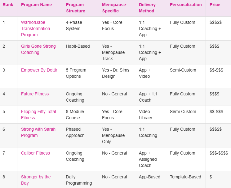 Top Online Personal Training Programs for Women Over 40 in 2026
